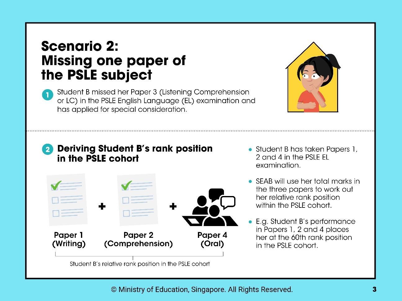 Scenario 2: Missing one paper of the PSLE subject