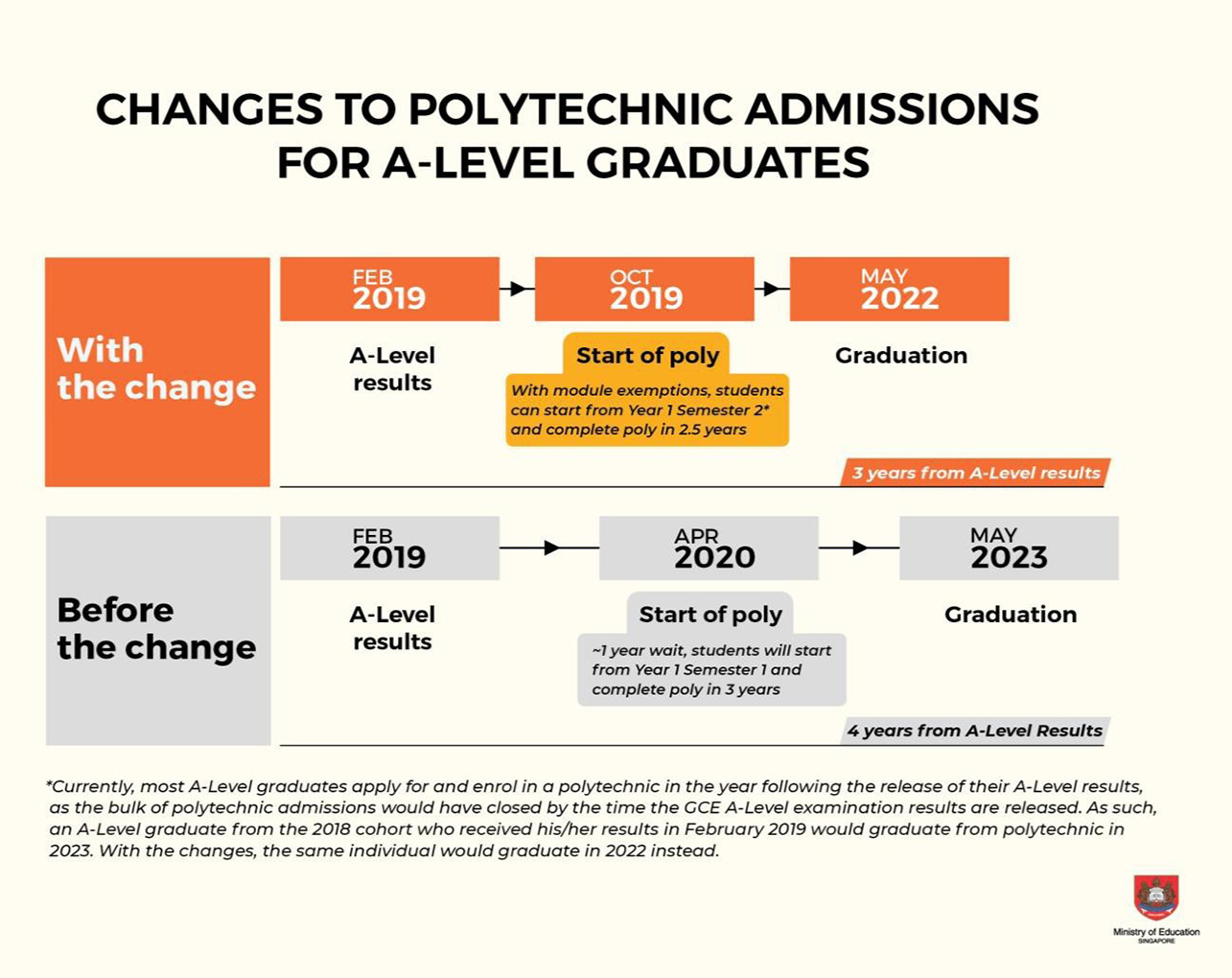 Changes to Polytechnic Admissions for A-Level Graduates